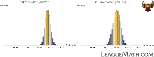 Gold - Gold/min/game