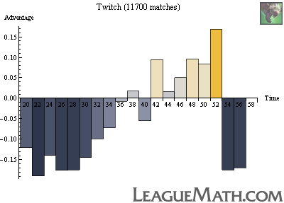 Twitch strength over time