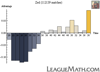 Zed strength over time