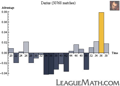 Darius strength over time