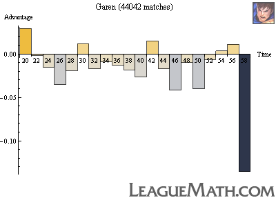 Garen strength over time