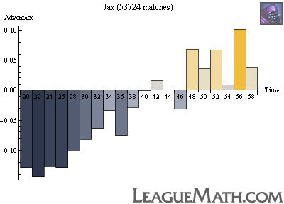 Jax strength over time