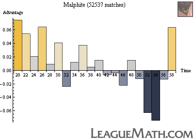 Malphite strength over time