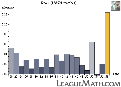 Riven strength over time