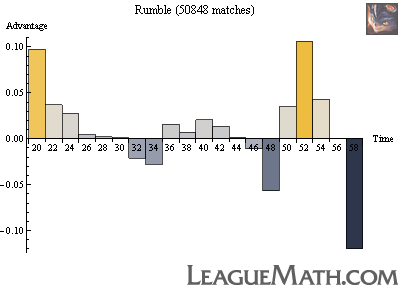 Rumble strength over time