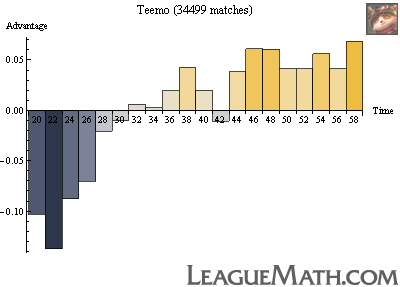 Teemo strength over time