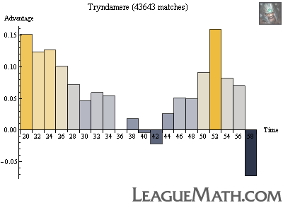 Tryndamere strength over time