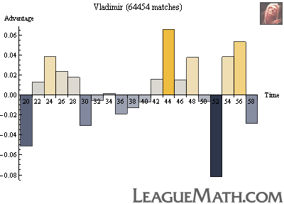 Vladimir strength over time